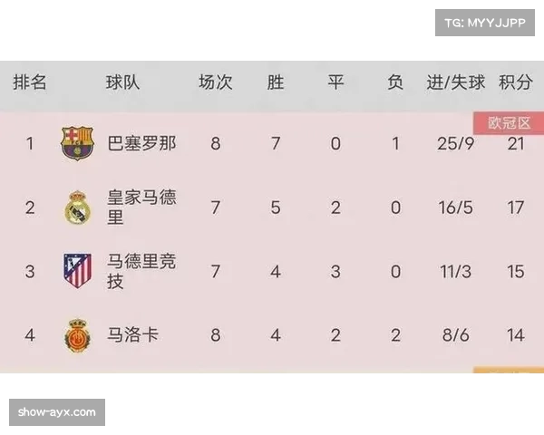 巴萨49球攻击火力冠绝西甲 费兰托雷斯11球紧追射手榜